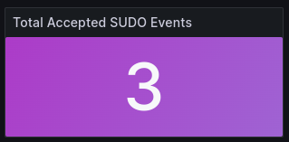 Total Accepted SUDO Events by User